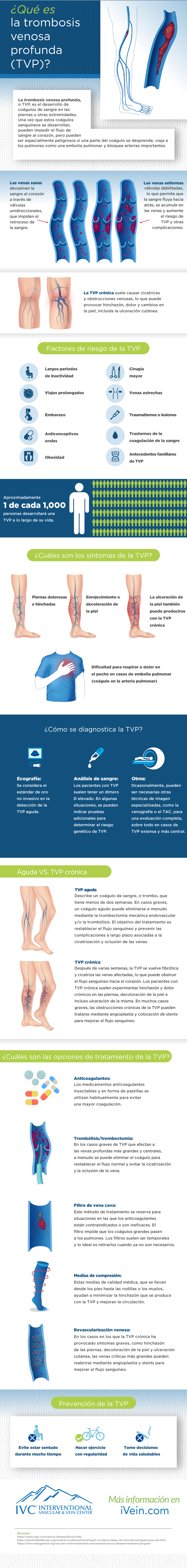 What is deep vein thrombosis infographic